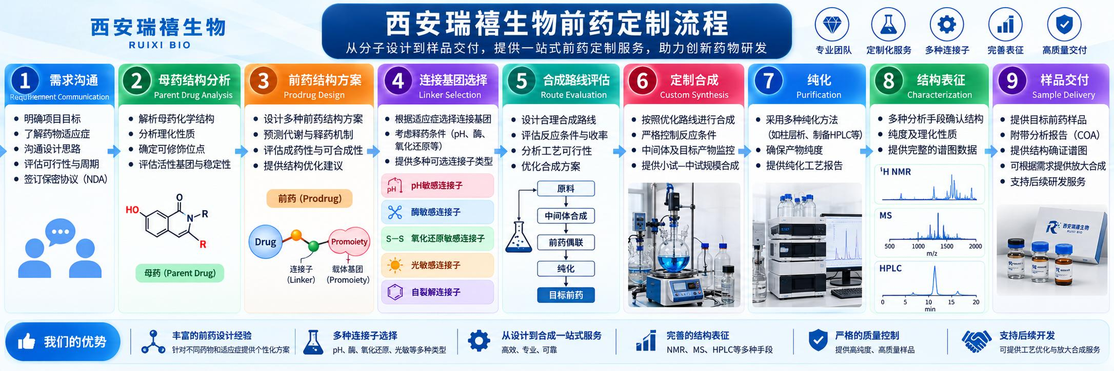 前药定制流程