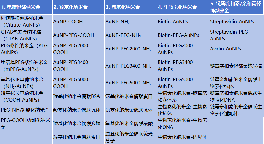 纳米金代表产品
