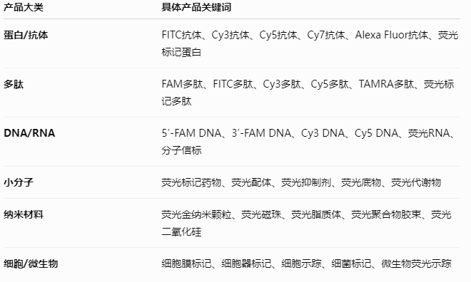 瑞禧生物产品体系