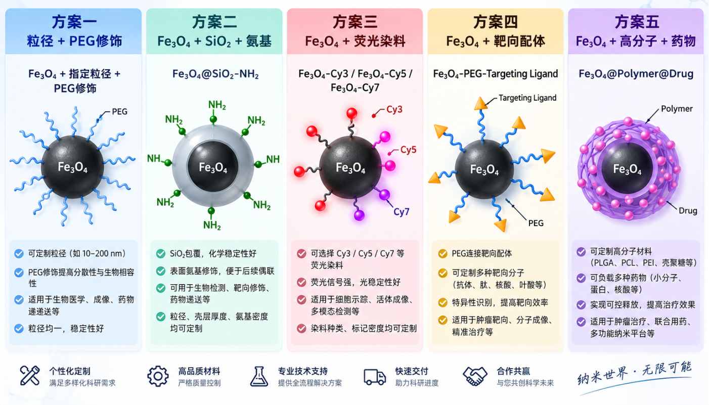 四氧化三铁纳米颗粒定制