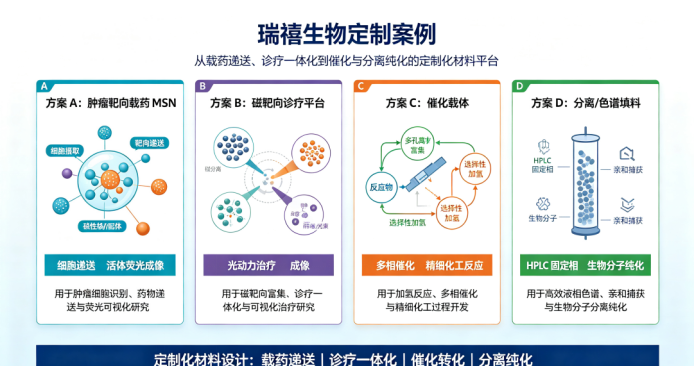 瑞禧生物定制方案