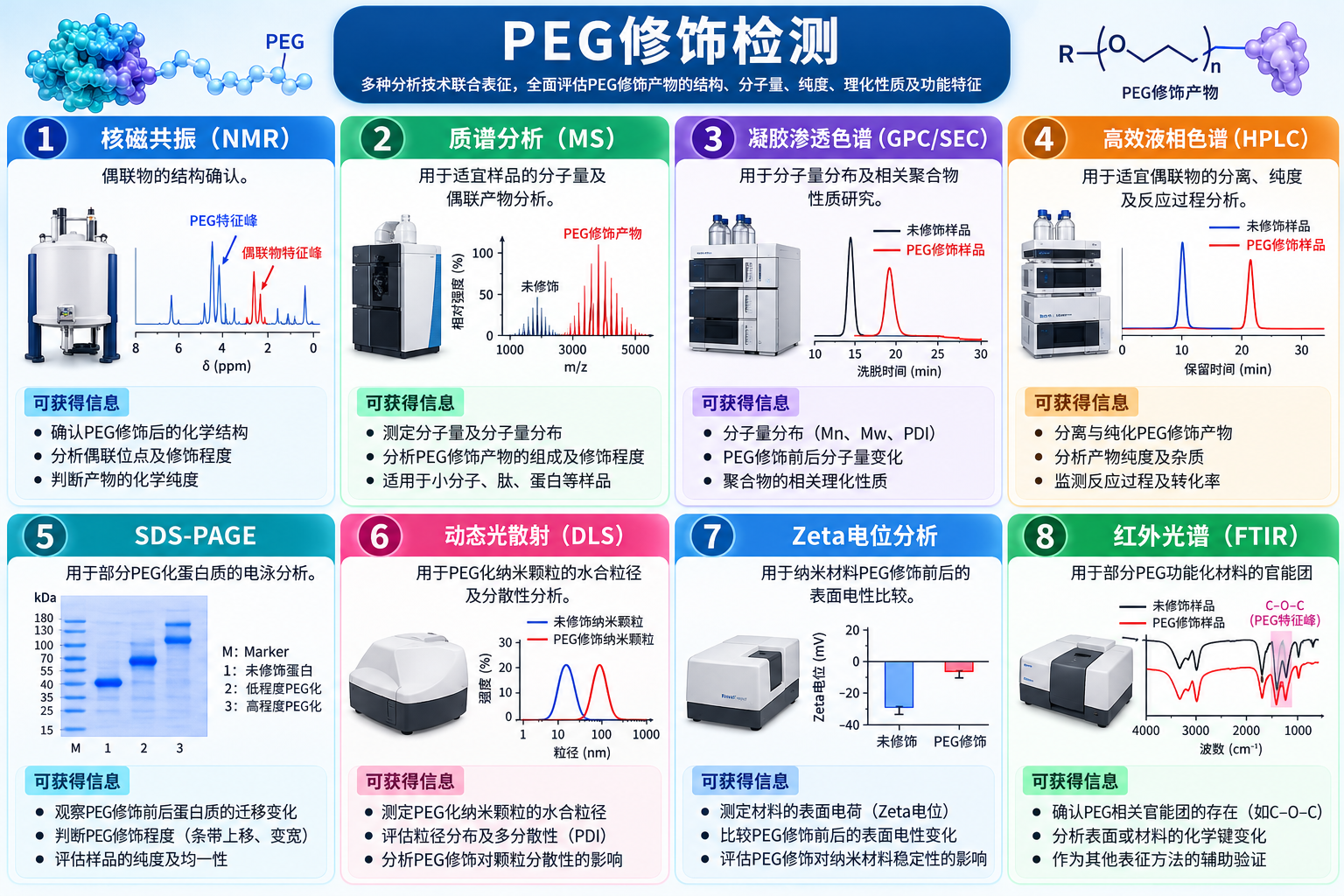 PEG常见分析方法