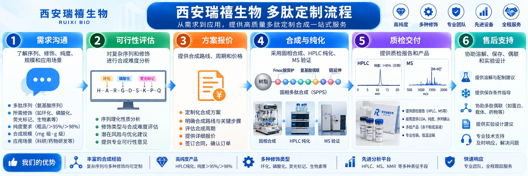 西安瑞禧生物定制流程