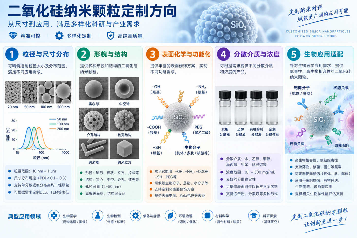 二氧化硅纳米颗粒可定制方向