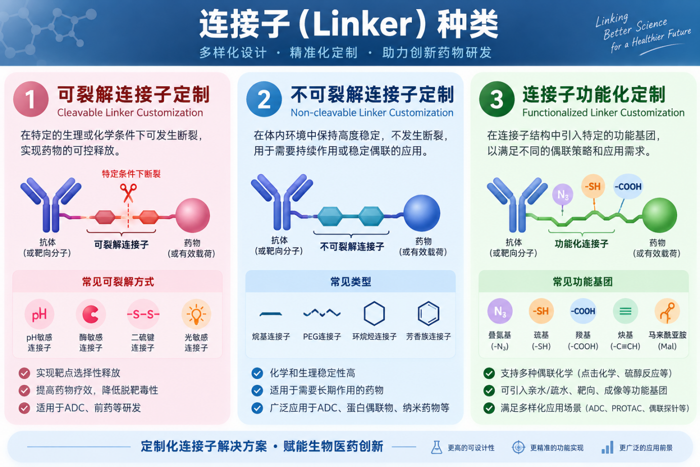 连接子（Linker）定制