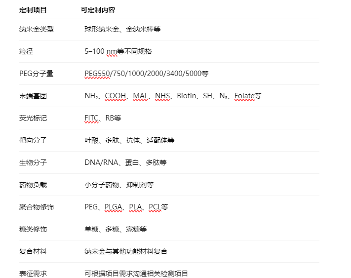 纳米金定制参数汇总