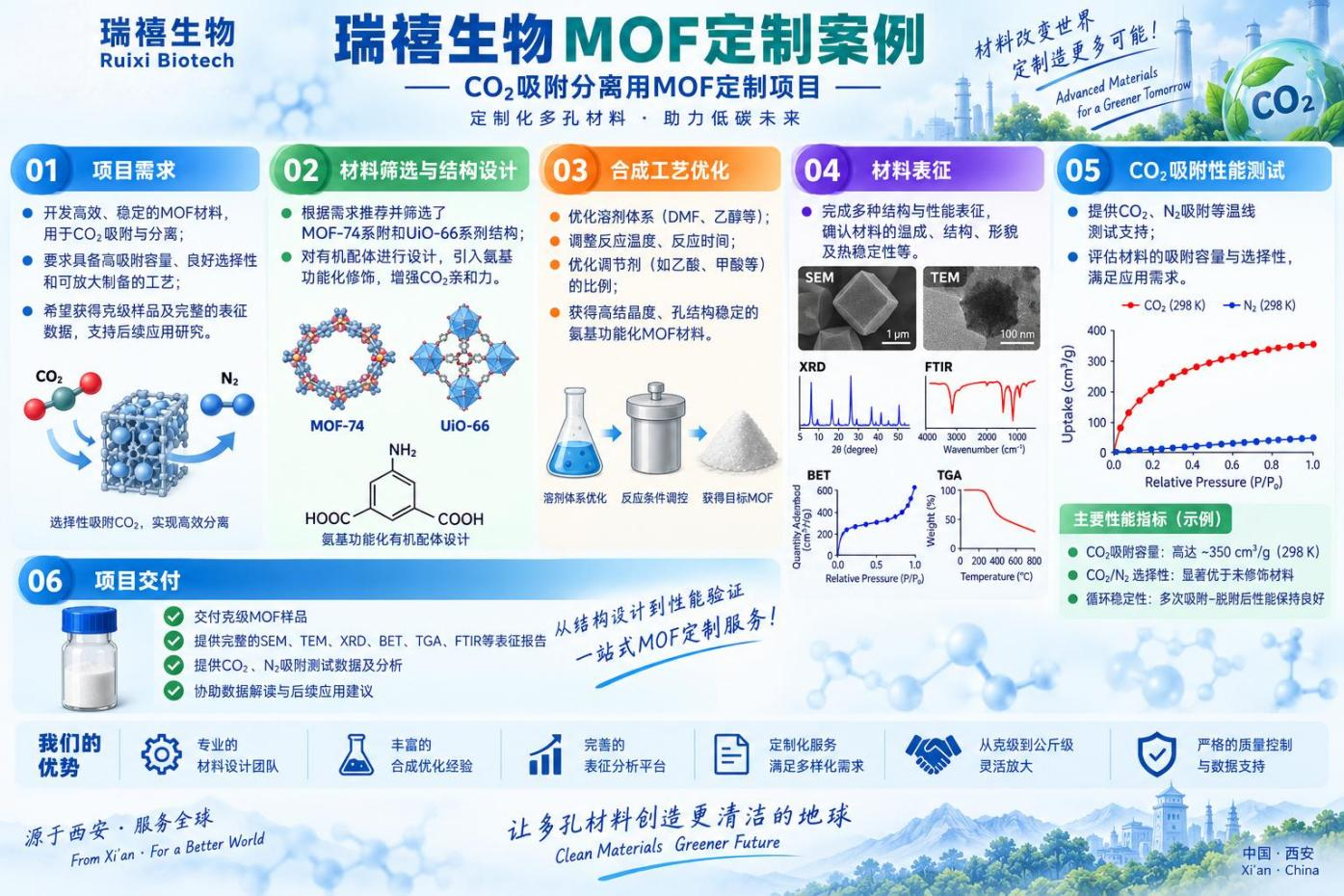瑞禧生物MOF定制案例
