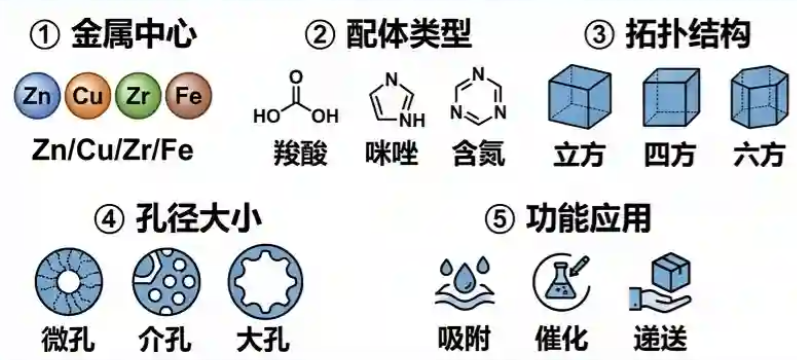 MOF 尺寸与形貌定制