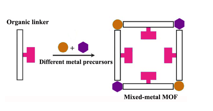 文献图：Sketch illustrating the direct synthesis of MM-MOFs using two metals.