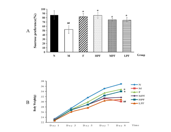Effects of Platycodins Folium on Depression in Mice Based on a UPLC-Q/TOF-MS Serum Assay and Hippocampus Metabolomics 配图