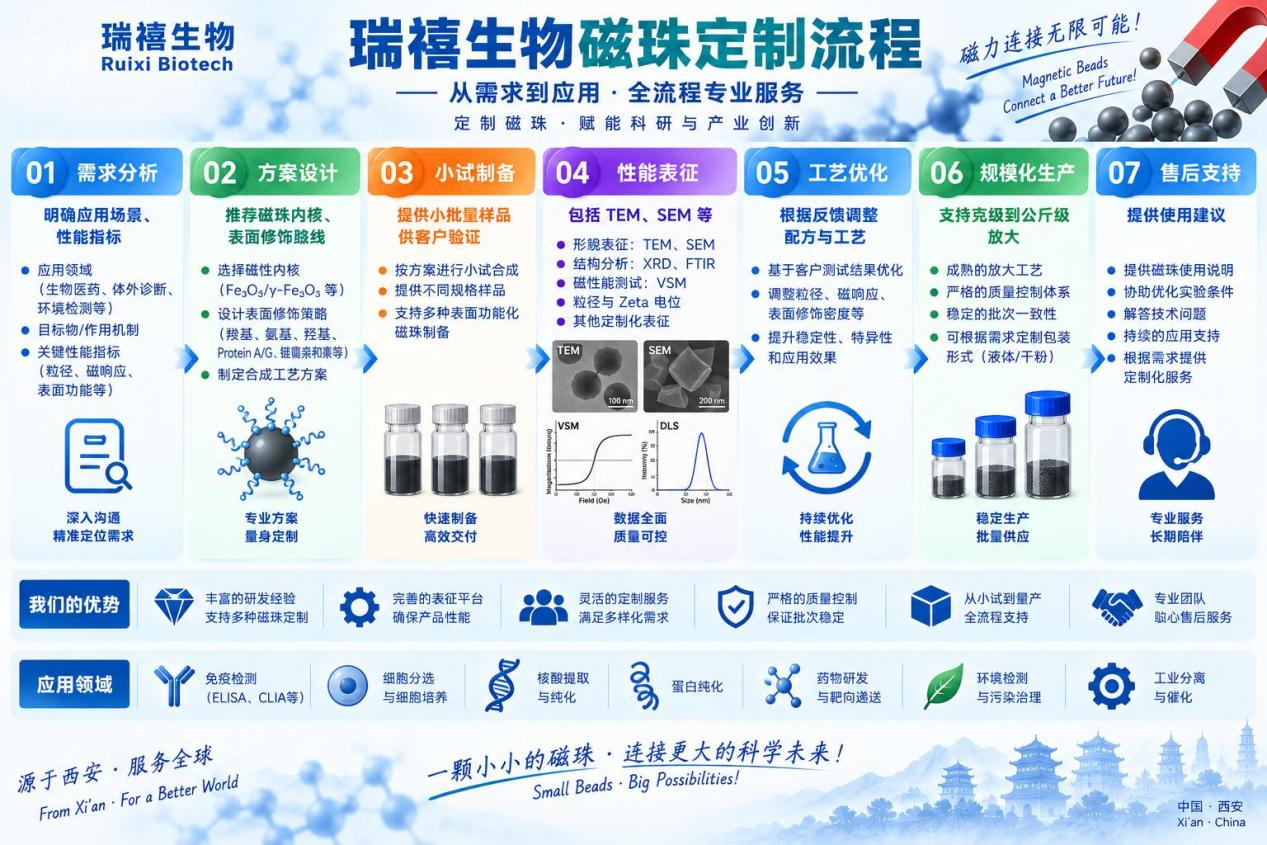 磁珠定制流程