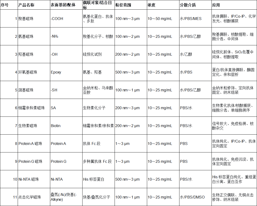表面基团与功能化修饰定制