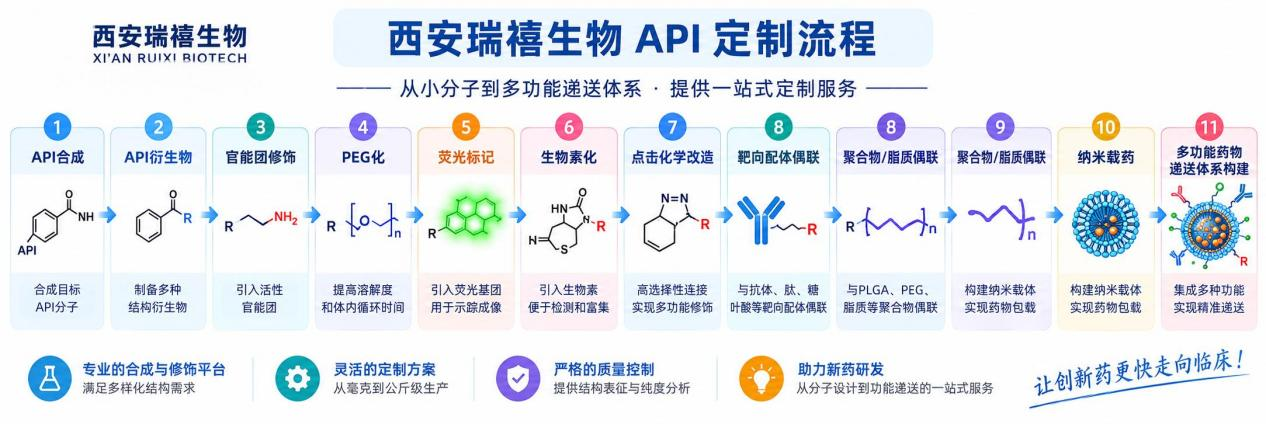 西安瑞禧生物API定制定制流程