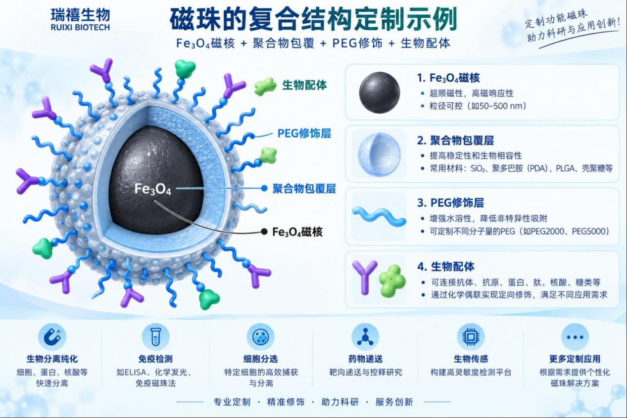 磁珠的复合结构可以定制
