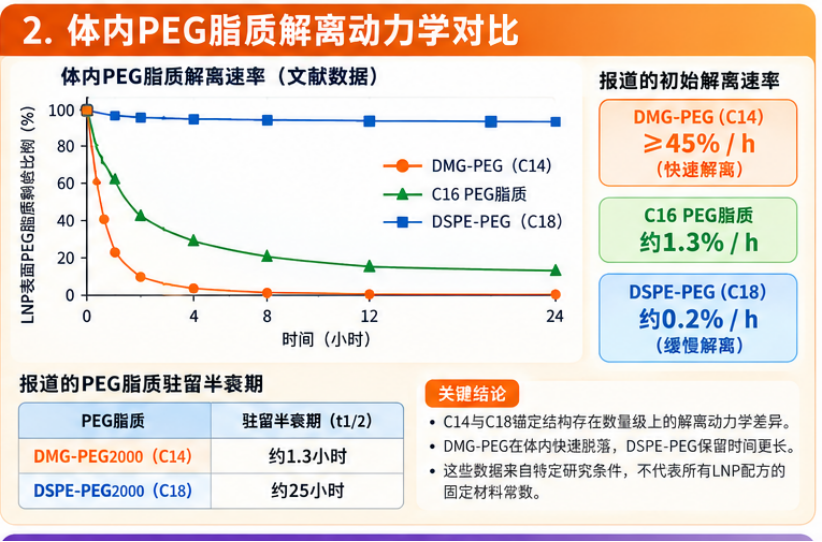 PEG脂质解离