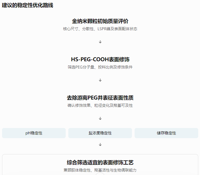 Au-S-PEG-COOH金纳米颗粒建议的稳定性优化路线