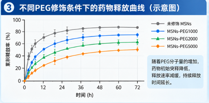 PEG修饰在介孔二氧化硅