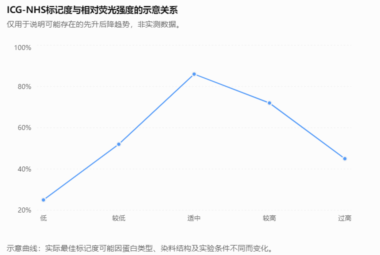 ICG-NHS标记度与相对荧光强度的示意关系