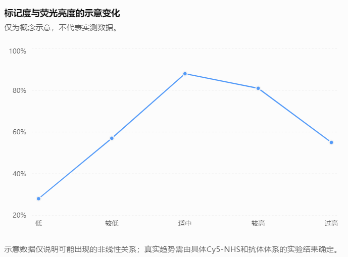 标记度与荧光亮度的示意变化