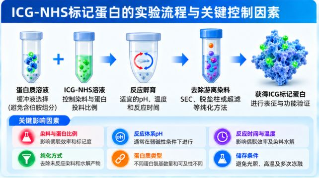 ICG-NHS