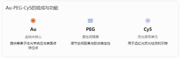 Au-PEG-Cy5