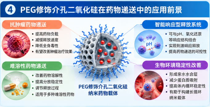 PEG修饰在介孔二氧化硅