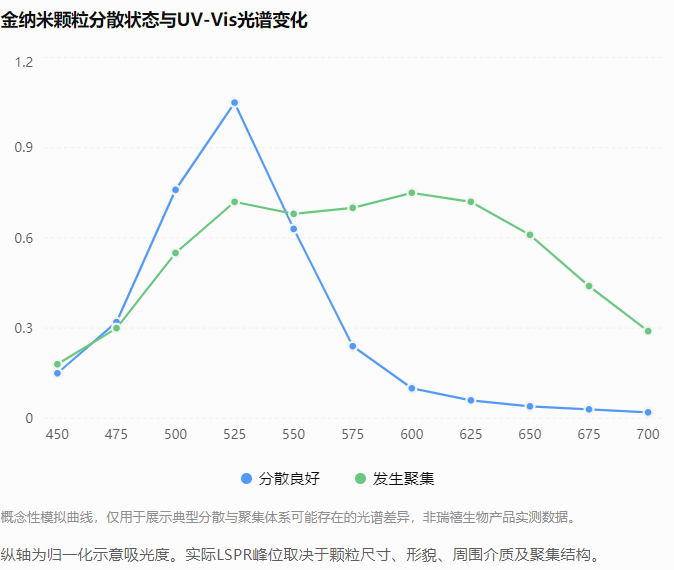 金纳米颗粒分散状态与UV-Vis光谱变化