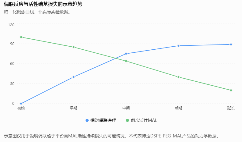偶联反应与活性端基损失的示意趋势