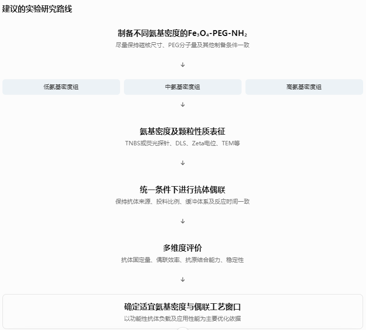 建议的实验研究路线