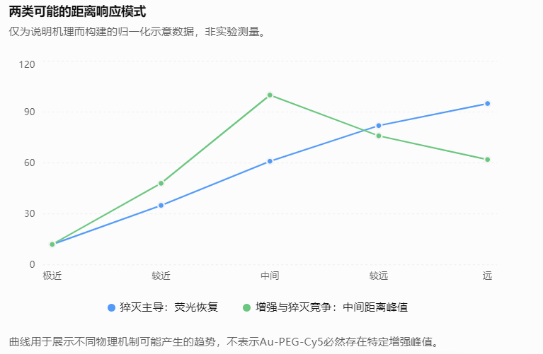 两类可能的距离响应模式
