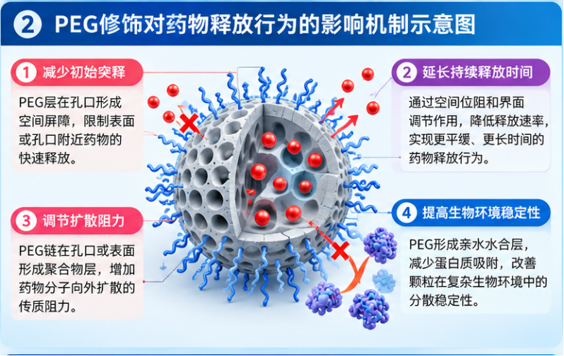 PEG修饰在介孔二氧化硅