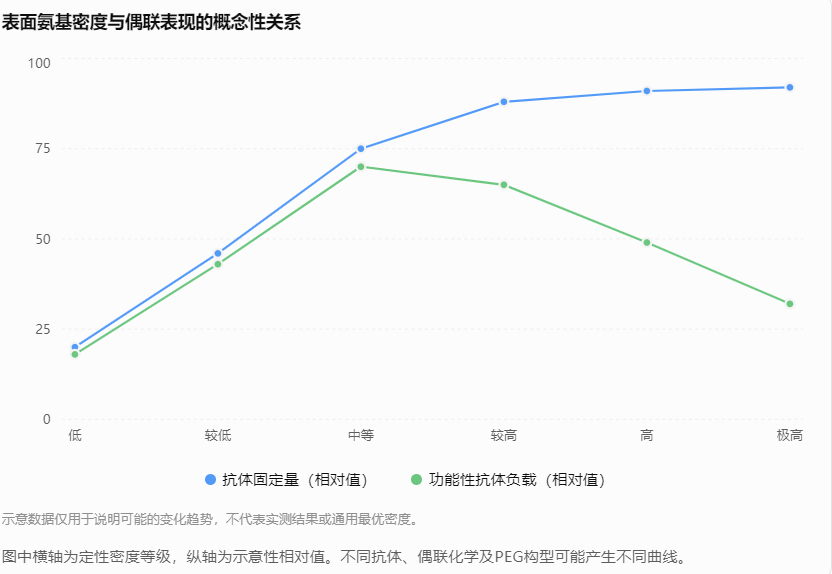 表面氨基密度与偶联表现的概念性关系