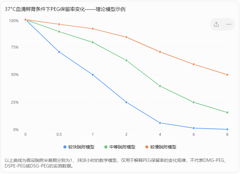 37°C血清孵育条件下PEG保留率变化——理论模型示例