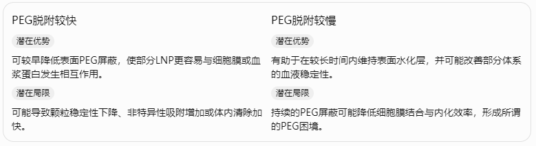 这一问题没有适用于所有LNP体系的统一答案。