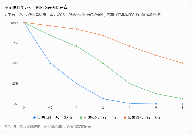 不同脱附半衰期下的PEG表面保留率