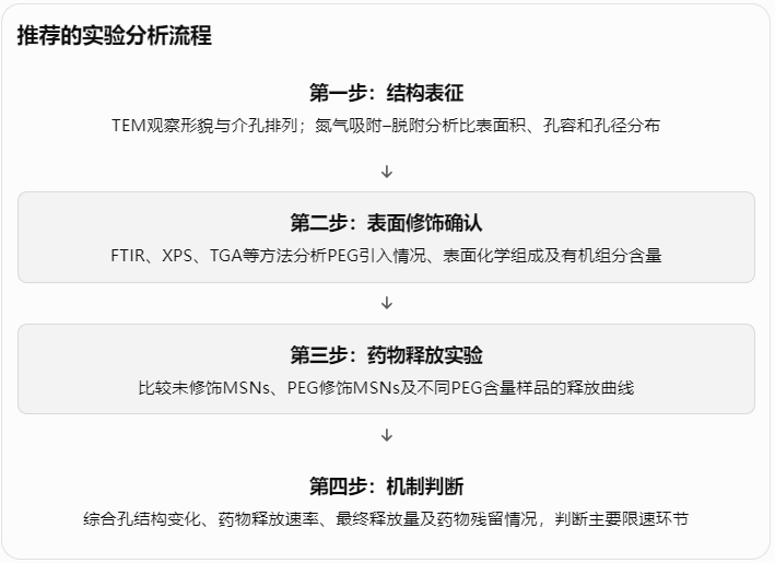 推荐的实验分析流程