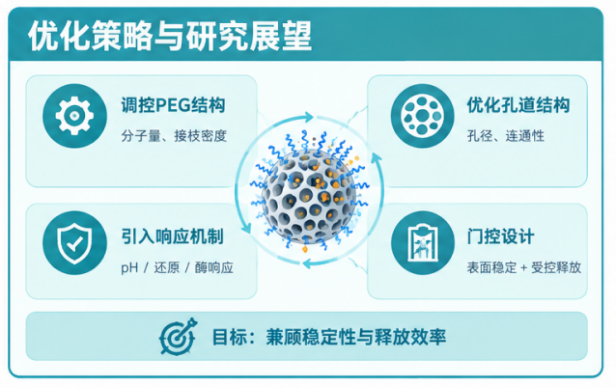 PEG修饰介孔二氧化硅