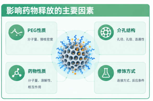 PEG修饰介孔二氧化硅