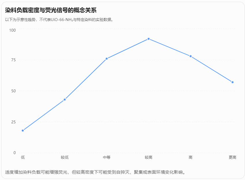染料负载密度与荧光信号的概念关系