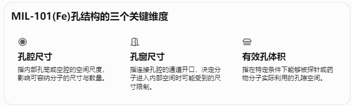 MIL-101(Fe)孔结构的三个关键维度