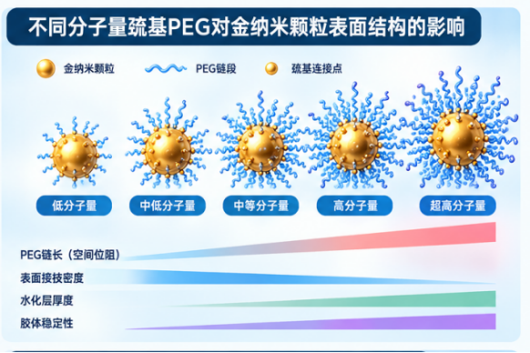 金纳米颗粒
