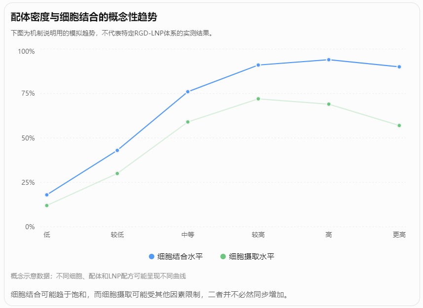 配体密度与细胞结合的概念性趋势