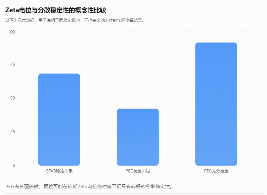 Zeta电位与分散稳定性的概念性比较