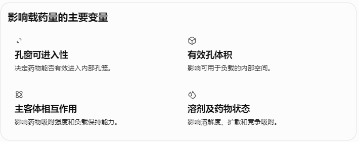 影响载药量的主要变量