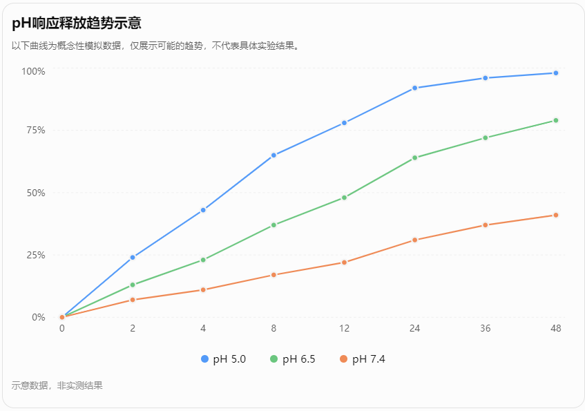 pH响应释放趋势示意