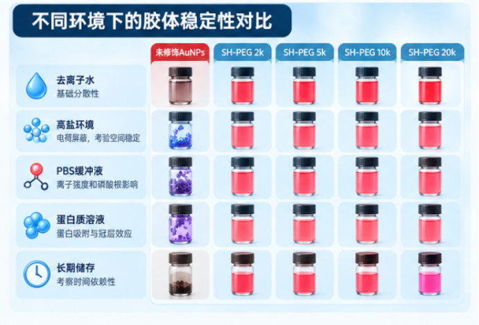 金纳米颗粒不同环境下的胶体稳定性对比