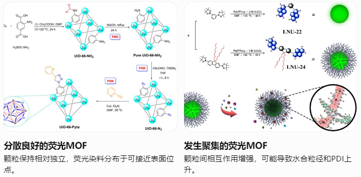 分散良好的荧光MOF