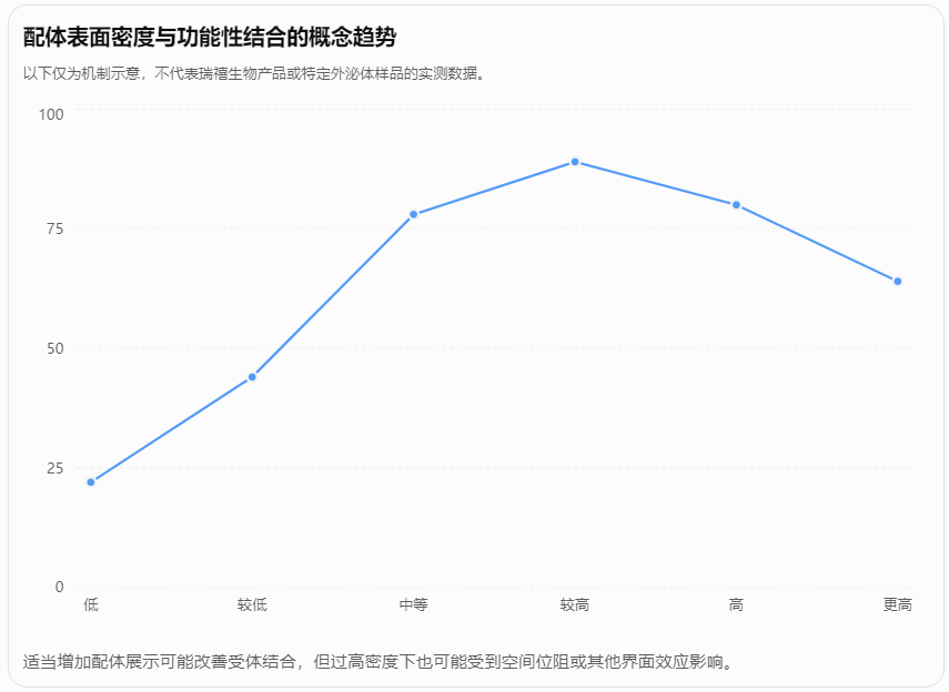 配体表面密度与功能性结合的概念趋势