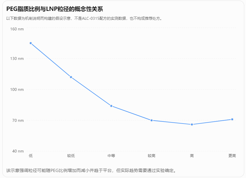 PEG脂质比例与LNP粒径的概念性关系