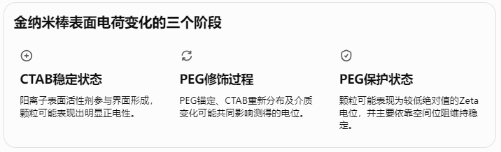 金纳米棒表面电荷变化的三个阶段
